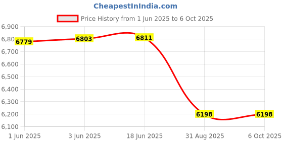 flipkart.com work zone 220-UTM9 Snap Gauge work zone Price History Graph from 1 Jun 2025 to 5 Oct 2025
