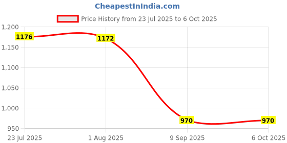 flipkart.com work zone DT-2234C Non Contact Tachometer work zone Price History Graph from 23 Jul 2025 to 6 Oct 2025