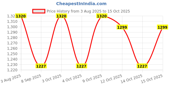 flipkart.com simrah Working Brass Brunton Pocket Transit Compass Compass simrah Price History Graph from 3 Aug 2025 to 15 Oct 2025