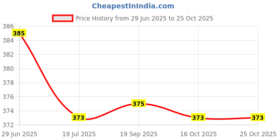 flipkart.com killer Working Day and Date Analog Watch - For Men KL-9200-BLACK killer Price History Graph from 29 Jun 2025 to 25 Oct 2025