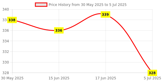 flipkart.com killer Working Day and Date Analog Watch - For Men KL-9200-BROWN killer Price History Graph from 30 May 2025 to 5 Jul 2025