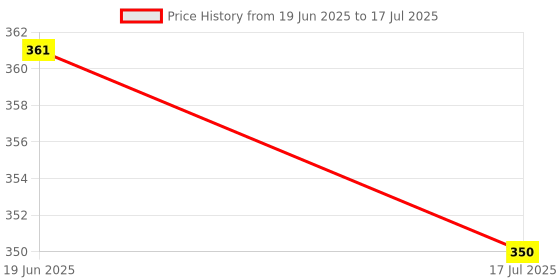 flipkart.com killer Working Day and Date Analog Watch - For Men KL-9200-SILVER killer Price History Graph from 19 Jun 2025 to 17 Jul 2025