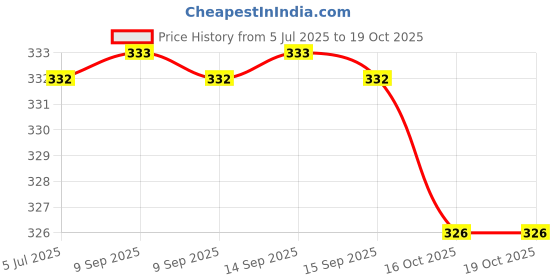 flipkart.com provogue Working Day and Date Analog Watch - For Men PRV-217-SILVER provogue Price History Graph from 5 Jul 2025 to 18 Oct 2025
