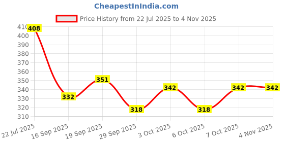 flipkart.com sr enterprise Working Lamp for Home Study | Reading Book Lamp | Bedside Lamp | Desk Light Table Lamp sr enterprise Price History Graph from 22 Jul 2025 to 2 Nov 2025