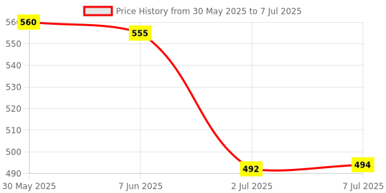 flipkart.com zokato Working Solar System, Assemble, Paint & Learn (Learn About All Planets) zokato Price History Graph from 30 May 2025 to 7 Jul 2025