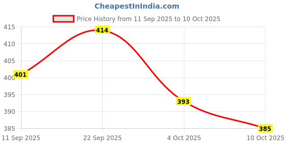 flipkart.com sarasi Working Solar System, Assemble, Paint & Learn [Pack of: 1] sarasi Price History Graph from 11 Sep 2025 to 10 Oct 2025