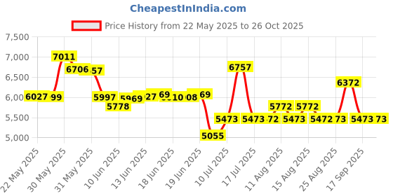 flipkart.com singer Workmate Full Shuttle Umbrella Sewing Machine For Tailoring Purpose Manual Sewing Machine singer Price History Graph from 22 May 2025 to 25 Oct 2025