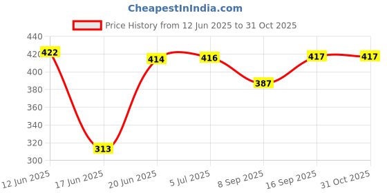 flipkart.com pheonix Workout Combo of 5-100kg Adjustable Hand Gripper with Finger Exerciser Fitness Accessory Kit Kit pheonix Price History Graph from 12 Jun 2025 to 30 Oct 2025