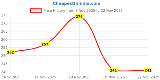 flipkart.com pheonix Workout Combo Of Blood Circulation Mat With Skipping Rope Fitness Accessory Kit Kit pheonix Price History Graph from 7 Nov 2025 to 19 Nov 2025