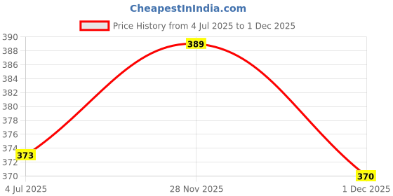 flipkart.com fitnessmix Workout Combo of Counter Hand Gripper with Double Toning Tube and Skipping Rope Fitness Accessory Kit Kit fitnessmix Price History Graph from 4 Jul 2025 to 1 Dec 2025