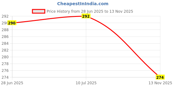 flipkart.com pheonix Workout Combo Of Double Toning Tube With Pencil Rope And 2 Foam Hand Grip Fitness Accessory Kit Kit pheonix Price History Graph from 28 Jun 2025 to 13 Nov 2025