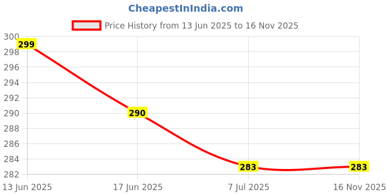 flipkart.com pheonix Workout Combo of Finger Exerciser with Counter Hand Grip for Gym Equipment Fitness Accessory Kit Kit pheonix Price History Graph from 13 Jun 2025 to 16 Nov 2025