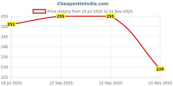 flipkart.com bismaadh Workout Headband for Men, Boys HEADBAND bismaadh Price History Graph from 18 Jul 2025 to 21 Nov 2025