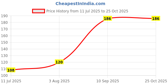 flipkart.com bismaadh Workout Headband for Men, Women HEADBAND bismaadh Price History Graph from 11 Jul 2025 to 25 Oct 2025