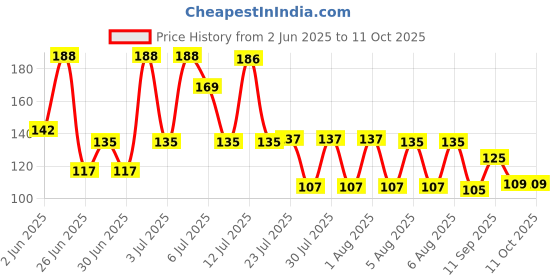 flipkart.com workplace Spoon Wood Without Polish Pack Of 7 Wooden Serving Spoon Set workplace Price History Graph from 2 Jun 2025 to 10 Oct 2025