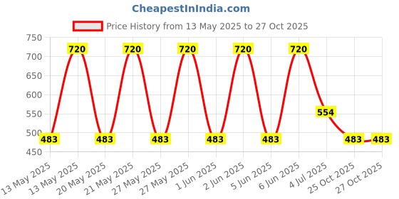 flipkart.com workplace Wooden, Iron Cutlery Set workplace Price History Graph from 13 May 2025 to 27 Oct 2025