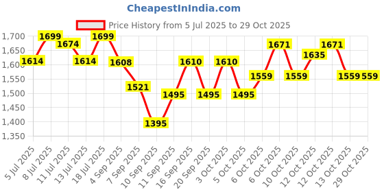 flipkart.com bath & body works Works PURE WONDER Fine Fragrance Mist 236ml Body Mist - For Women bath & body works Price History Graph from 5 Jul 2025 to 28 Oct 2025