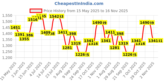 flipkart.com euroqon Workstation Foldable Engineered Wood Computer Desk euroqon Price History Graph from 15 May 2025 to 15 Nov 2025