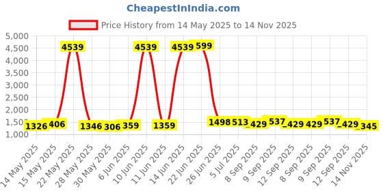 flipkart.com euroqon Workstation Foldable Engineered Wood Computer Desk euroqon Price History Graph from 14 May 2025 to 14 Nov 2025