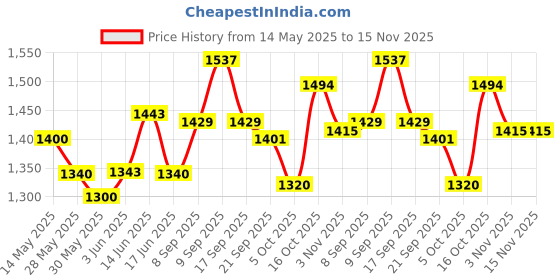 flipkart.com euroqon Workstation Foldable Engineered Wood Computer Desk euroqon Price History Graph from 14 May 2025 to 15 Nov 2025