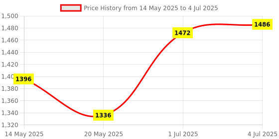 flipkart.com euroqon Workstation Foldable Engineered Wood Computer Desk euroqon Price History Graph from 14 May 2025 to 4 Jul 2025