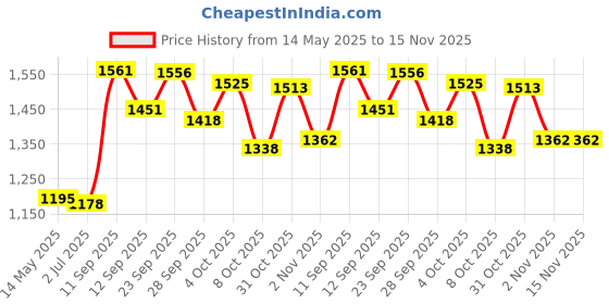 flipkart.com euroqon Workstation Foldable Engineered Wood Computer Desk euroqon Price History Graph from 14 May 2025 to 15 Nov 2025