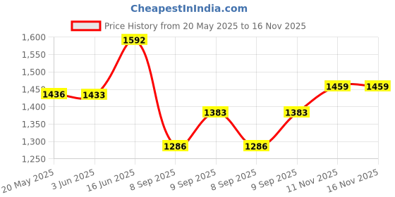 flipkart.com euroqon Workstation Foldable Engineered Wood Computer Desk euroqon Price History Graph from 20 May 2025 to 15 Nov 2025
