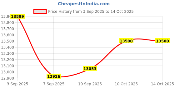flipkart.com world amateur Tour Cart Bag world amateur Price History Graph from 3 Sep 2025 to 14 Oct 2025