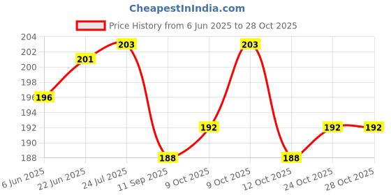 flipkart.com naveen World Best Mom Sash for Mother's Day or Birthday, Anniversary and Mother’s Day naveen Price History Graph from 6 Jun 2025 to 28 Oct 2025