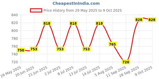 flipkart.com world clab Fancy Brown Lighter Visit Website www.myfirstdot.com Pocket Lighter world clab Price History Graph from 29 May 2025 to 8 Oct 2025