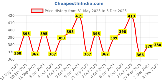 flipkart.com gold mint World Class 60 Pockets Coin Holder Album + 50 PCS 2x2 Holders Random Size Coin Bank gold mint Price History Graph from 31 May 2025 to 3 Dec 2025