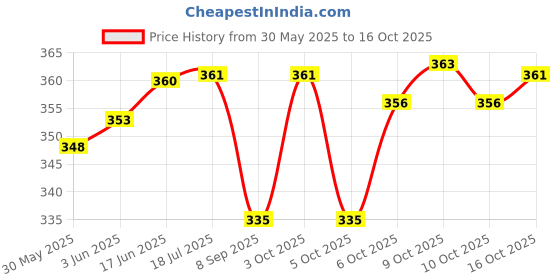 flipkart.com gold mint World Class 60 Pockets Coin Holder Album with 25 Random Size Flip Cases Storage Coin Bank gold mint Price History Graph from 30 May 2025 to 16 Oct 2025
