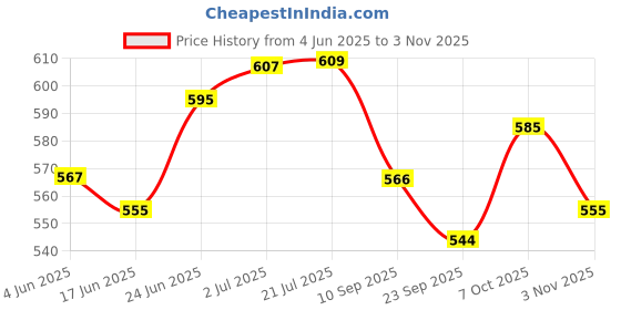 flipkart.com amazing World Cup Champion League Uefa Football - Size: 5 amazing Price History Graph from 4 Jun 2025 to 3 Nov 2025