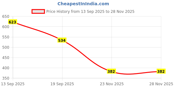 flipkart.com kedarnath traders WORLD CUP FOOTBALL 2022 Football - Size: 4 kedarnath traders Price History Graph from 13 Sep 2025 to 28 Nov 2025