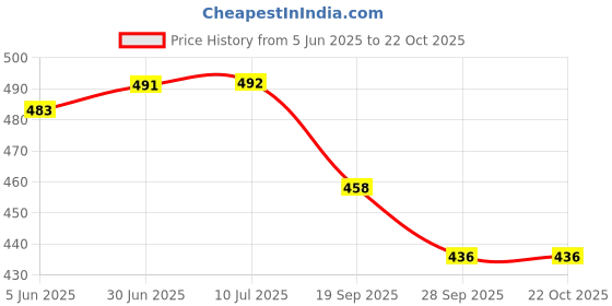 flipkart.com cf sports WORLD CUP FOOTBALL Football - Size: 5 cf sports Price History Graph from 5 Jun 2025 to 22 Oct 2025