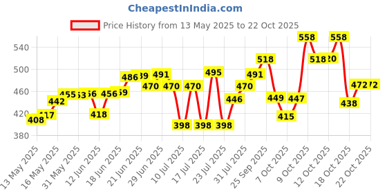 flipkart.com vgs World Cup football qatar 2023 new addition football,-size 5 no (pack of 1 ) Football - Size: 5 vgs Price History Graph from 13 May 2025 to 21 Oct 2025