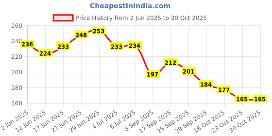 flipkart.com crazybuy World Cup Football Soccer Star 55 Gold Cards, Soccer Trading Card No Repetition crazybuy Price History Graph from 2 Jun 2025 to 29 Oct 2025