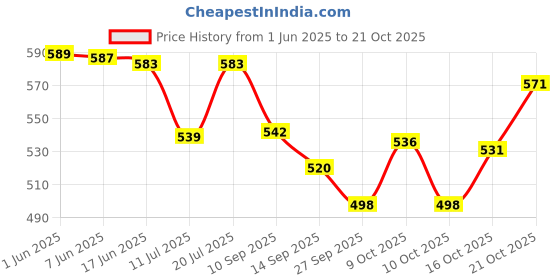 flipkart.com krishna sports World cup Football: Training/Match ) Football - Size: 5 krishna sports Price History Graph from 1 Jun 2025 to 21 Oct 2025