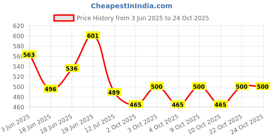 flipkart.com vgs World Cup Qatar 2023 New Addition Football Football -size 5 (pack of 1) Football - Size: 5 vgs Price History Graph from 3 Jun 2025 to 22 Oct 2025