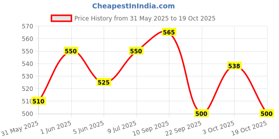flipkart.com ymd World Cup Qatar 2023 New Addition Football Football -size 5 (pack of 1) Football - Size: 5 ymd Price History Graph from 31 May 2025 to 19 Oct 2025