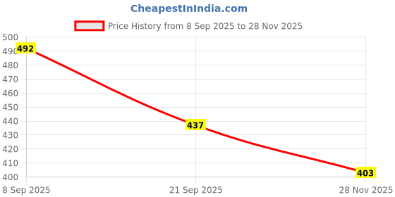 flipkart.com dinetic World Cup Qatar 2023 New Addition Football Football -size 5 (pack of 1) Football - Size: 5 dinetic Price History Graph from 8 Sep 2025 to 28 Nov 2025