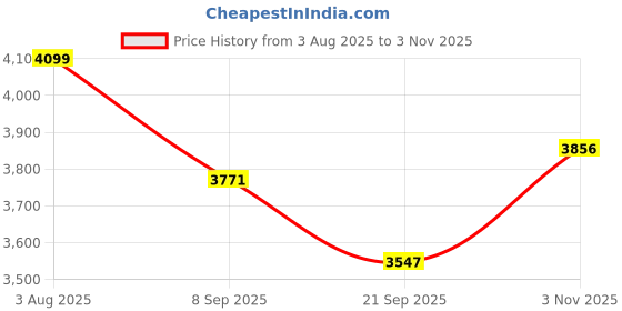 flipkart.com raycraft WORLD Decorative Multi 3 Tier Metal Dessert Holder for Wedding Party Birthday Carbon Steel Cake Server raycraft Price History Graph from 3 Aug 2025 to 3 Nov 2025