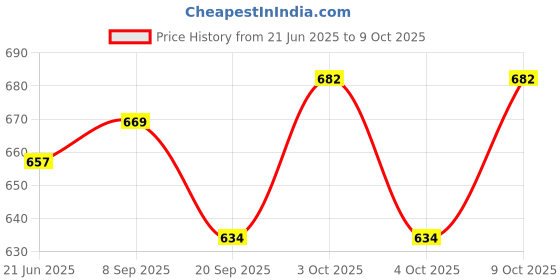 flipkart.com aavkar creation World Engine Bump with lighting and musical function aavkar creation Price History Graph from 21 Jun 2025 to 9 Oct 2025
