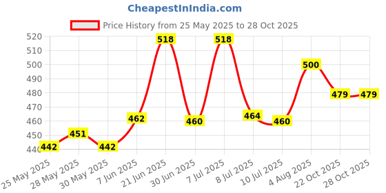 flipkart.com nivia WORLD FEST (BRAZIL) Football - Size: 5 nivia Price History Graph from 25 May 2025 to 27 Oct 2025