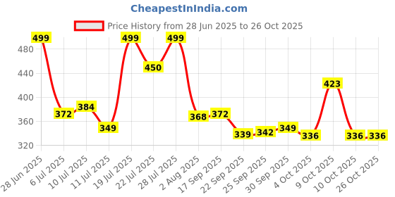 flipkart.com nivia WORLD FEST (ENGLAND) Football - Size: 5 nivia Price History Graph from 28 Jun 2025 to 26 Oct 2025