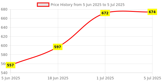 flipkart.com ekdali World Flags Flashcards: Discover & Learn Country Flags ekdali Price History Graph from 5 Jun 2025 to 5 Jul 2025