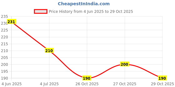 flipkart.com crazybuy World Football Soccer Star 55 Rainbow Cards, Soccer Trading Card Game crazybuy Price History Graph from 4 Jun 2025 to 27 Oct 2025