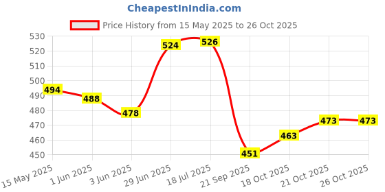 flipkart.com mjauto World for Yamaha RX135 Monogram Kit Bike Fairing Kit Bike Fairing Kit mjauto Price History Graph from 15 May 2025 to 25 Oct 2025