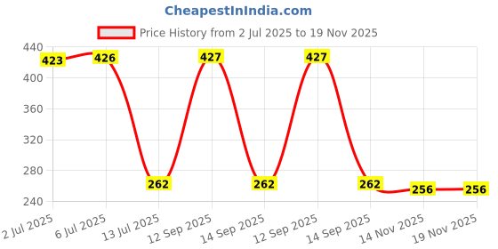 flipkart.com sea flow world Heavy Duty With Steel Handle Bicycle, Motorcycle, Bicycle Pump sea flow Price History Graph from 2 Jul 2025 to 18 Nov 2025