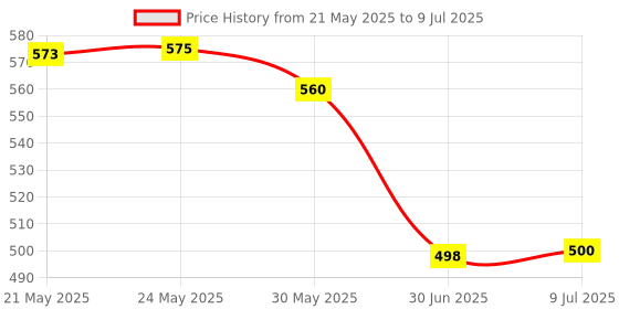 flipkart.com banke ji World Highclass Helicopter with 360 Degree Rotation Musical and 3D Lights Toy banke ji Price History Graph from 21 May 2025 to 9 Jul 2025
